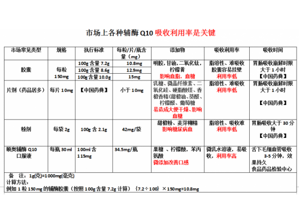 輔酶Q10
