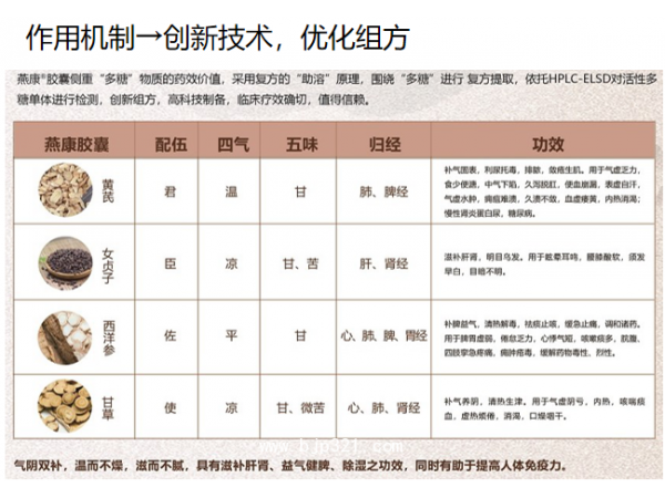 提高免疫力燕康膠囊