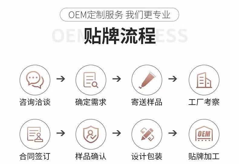 貼牌流程