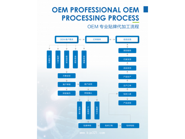 保健品、營養(yǎng)食品代工、OEM、清關(guān)服務(wù)等