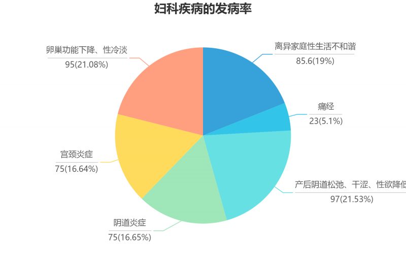 婦科疾病的發(fā)病率
